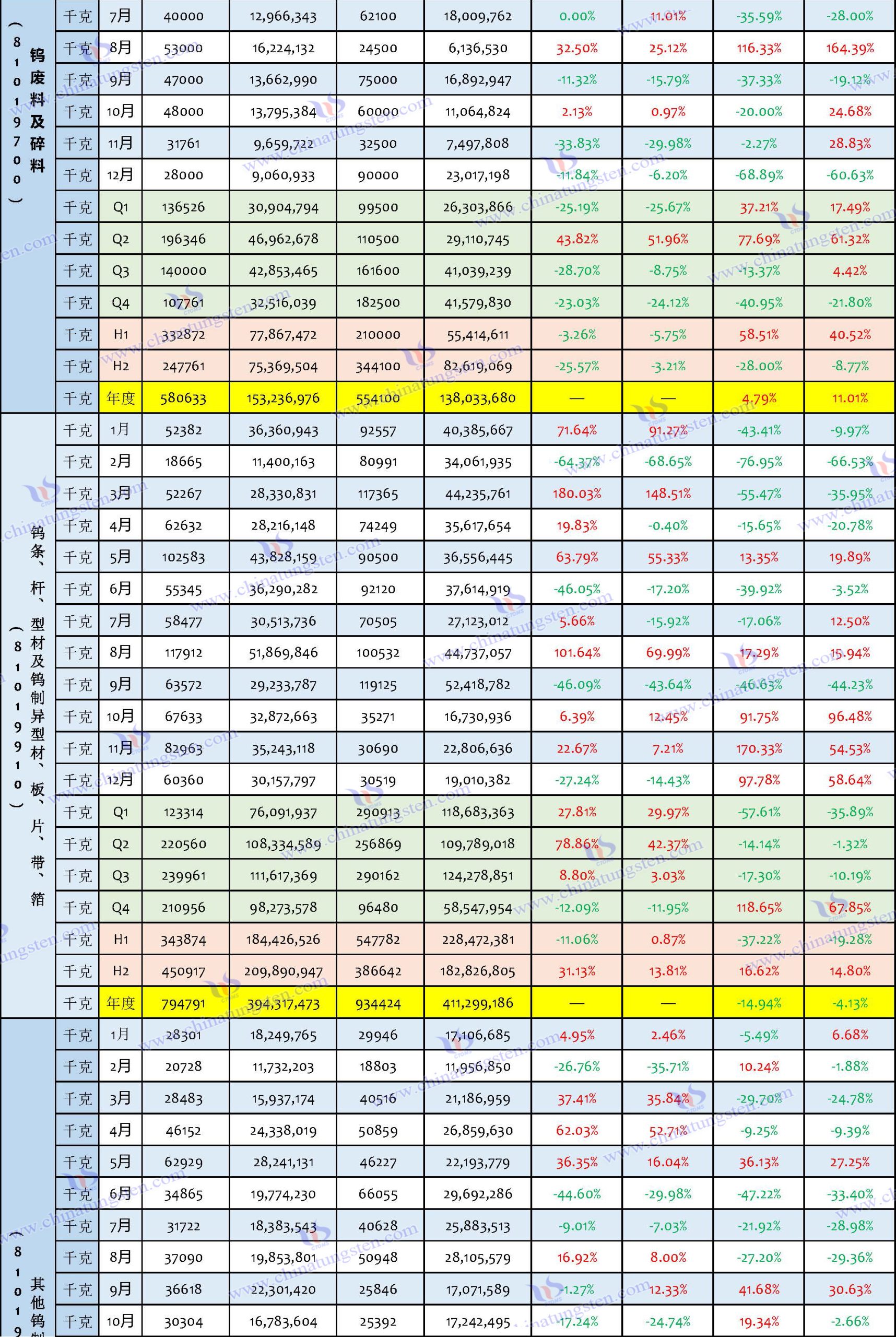 2024年中國鎢制品出口數據匯總表