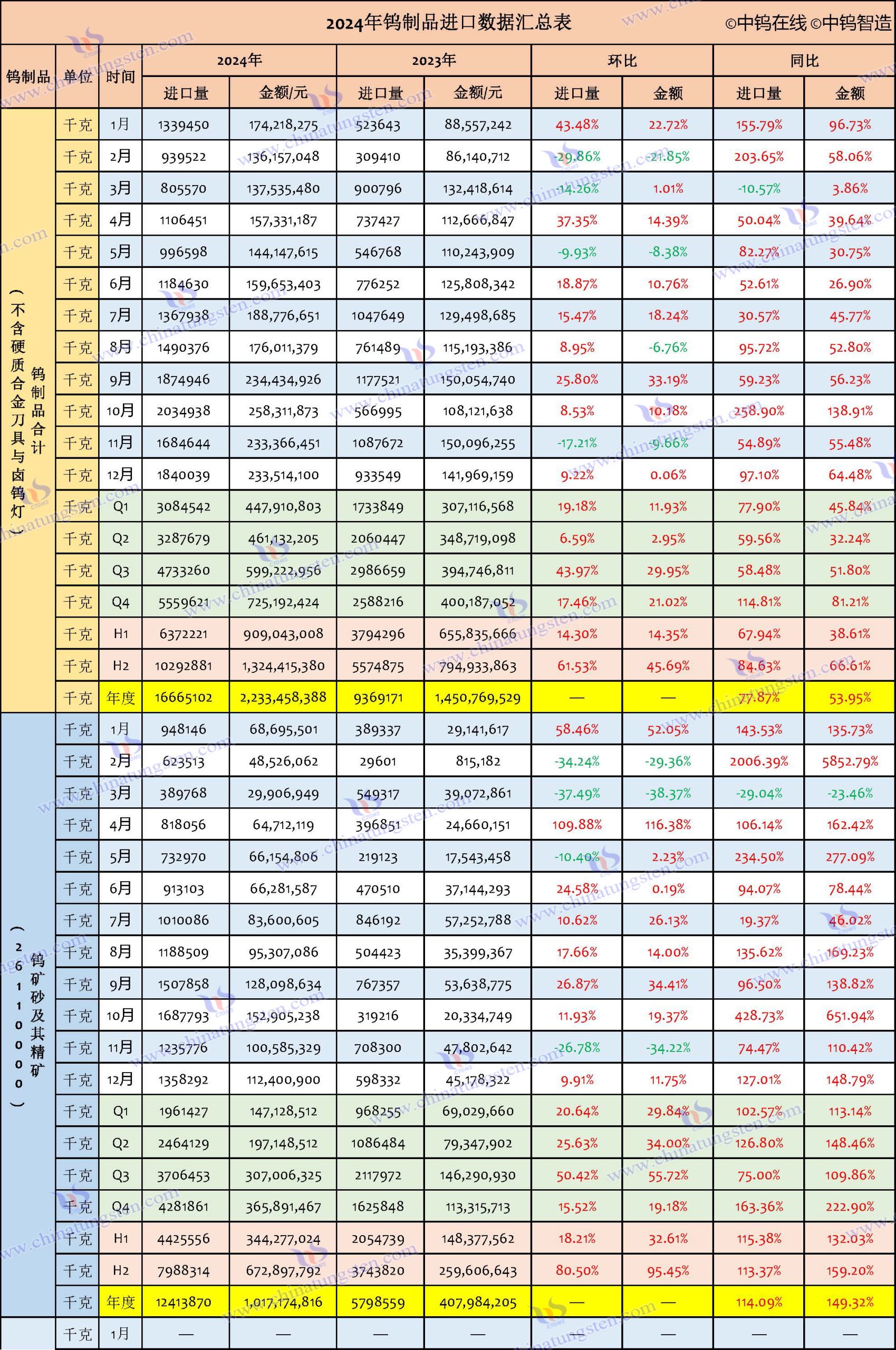 2024年中國鎢制品進口數據匯總表