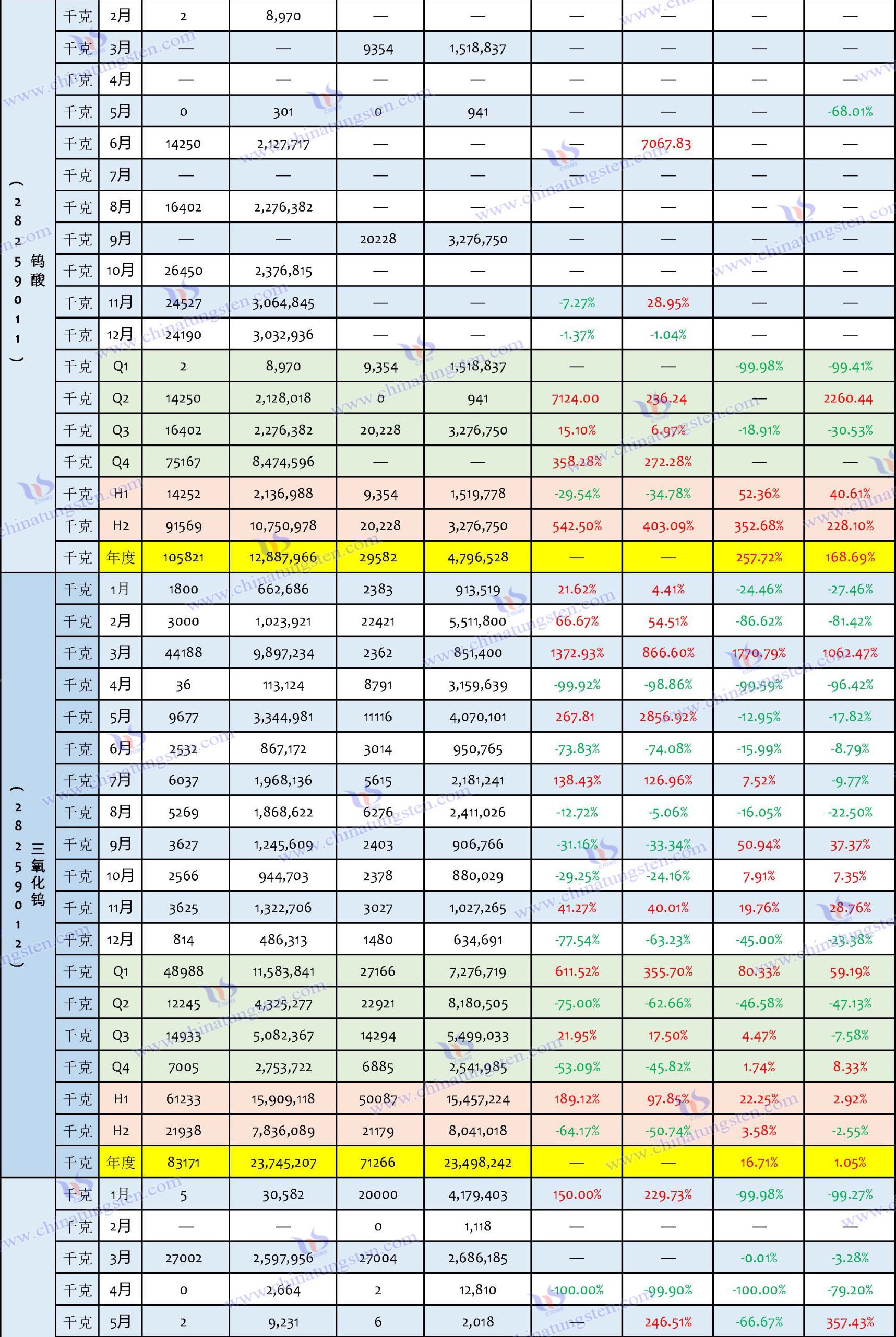 2024年中國鎢制品進口數據匯總表