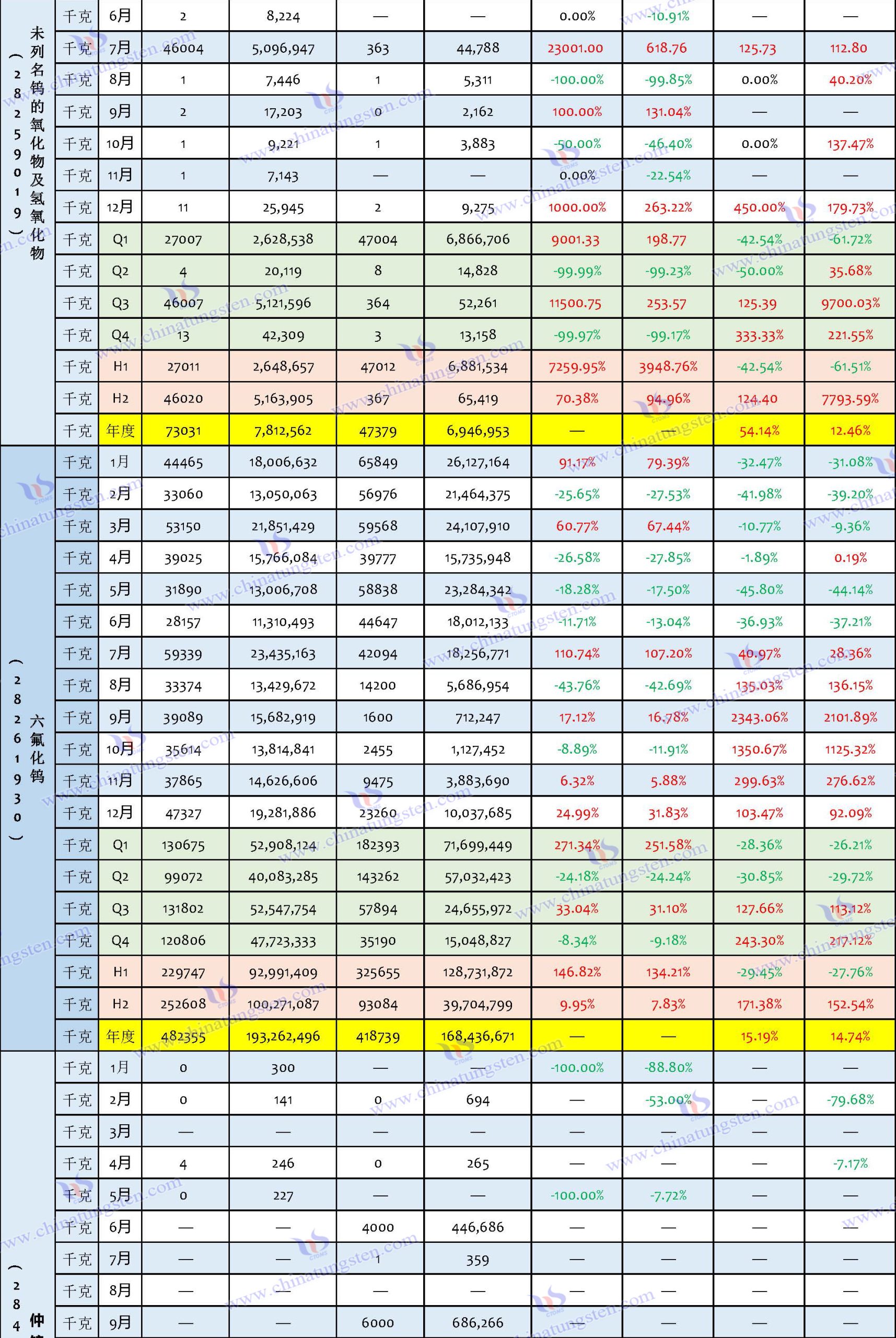 2024年中國鎢制品進口數據匯總表