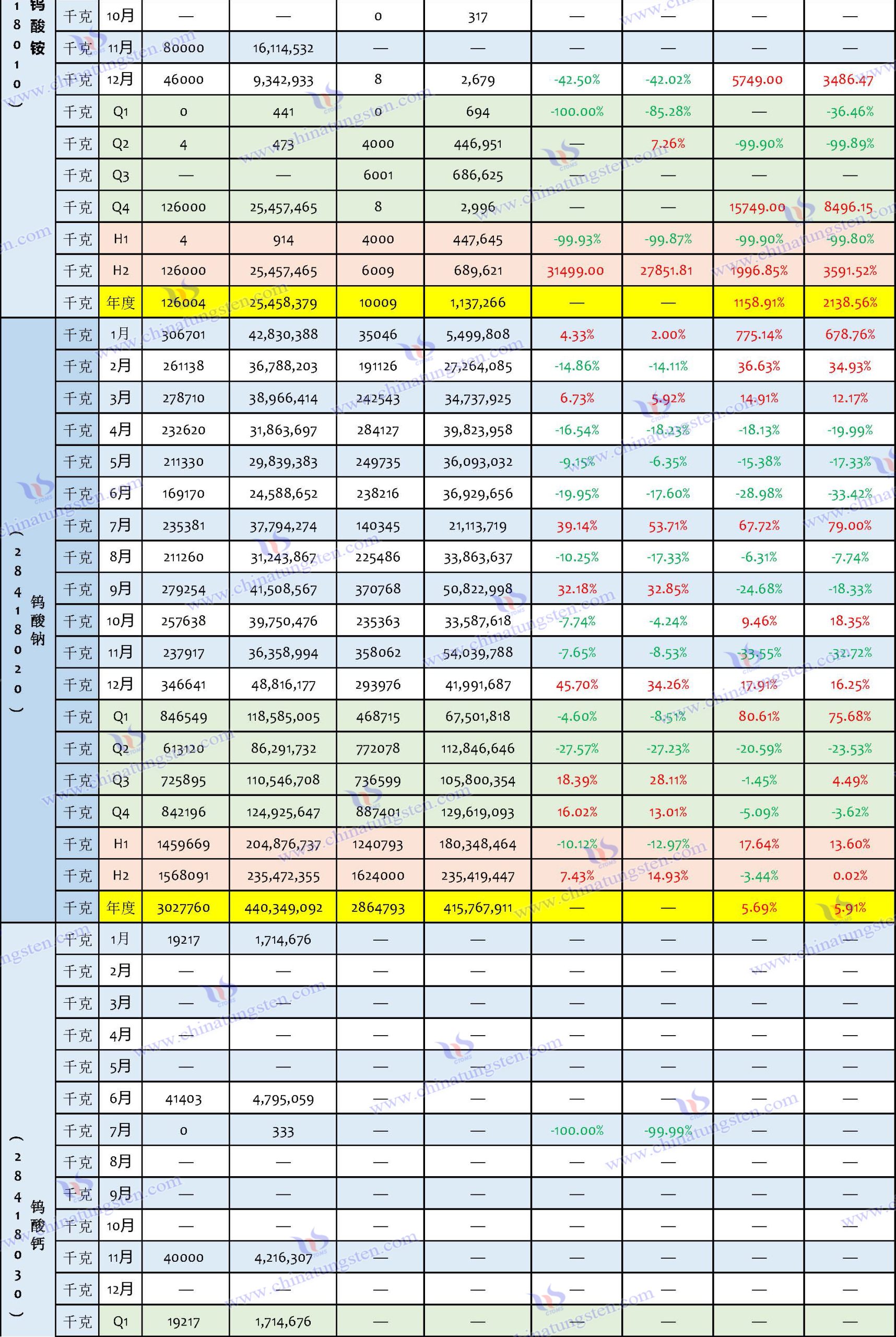 2024年中國鎢制品進口數據匯總表