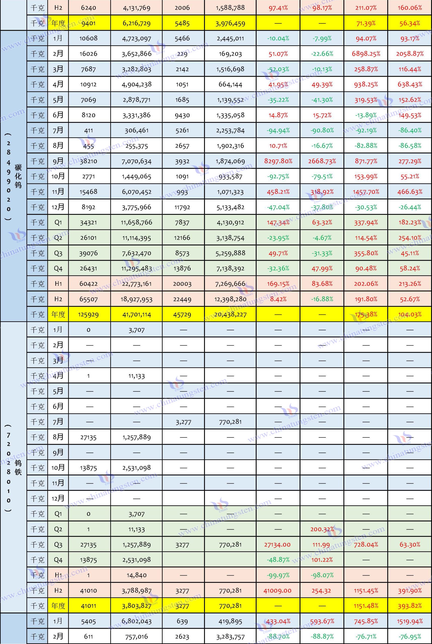 2024年中國鎢制品進口數據匯總表