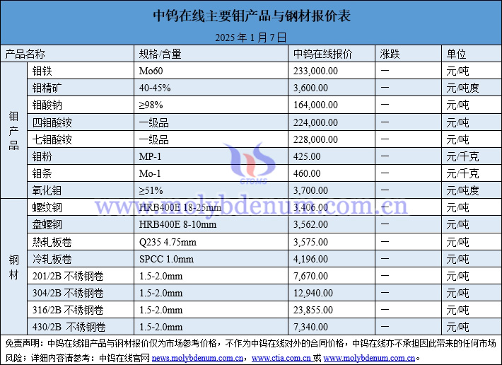 2025年1月7日鉬價(jià)與鋼價(jià)圖片