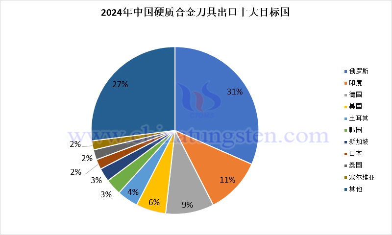 2024年中國硬質合金刀具出口目標國