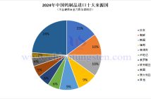 2024年中國鎢制品進口來源國