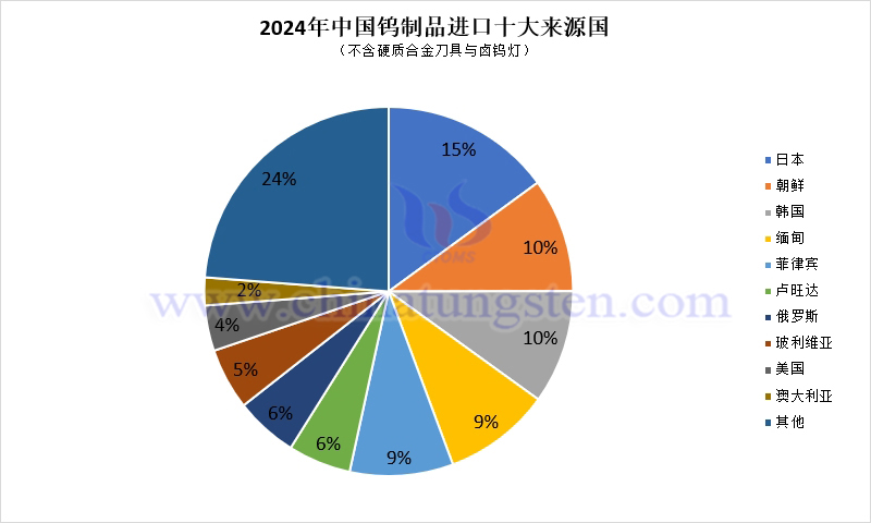 2024年中國鎢制品進口來源國