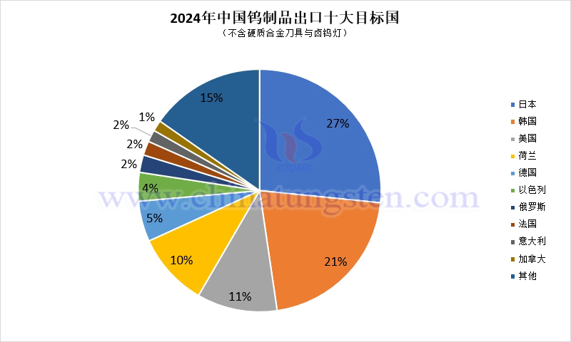 2024年中國鎢制品出口目標國