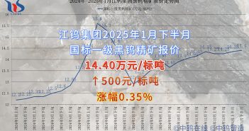 江鎢集團2025年1月下半月黑鎢精礦報價