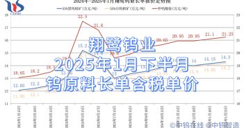 翔鷺鎢業2025年1月下半月鎢原料長單含稅單價