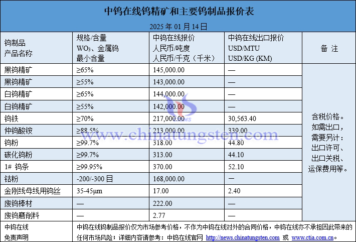 2025年1月14日鎢制品價格圖片