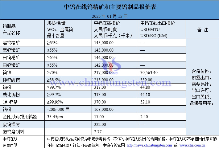 2025年1月15日鎢制品價格圖片