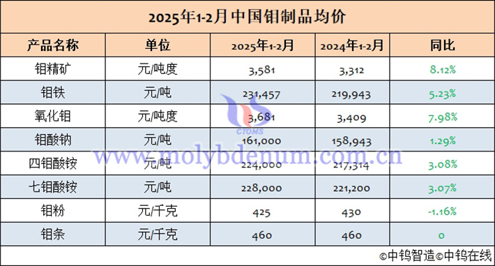 2025年1-2月中國鉬制品均價表