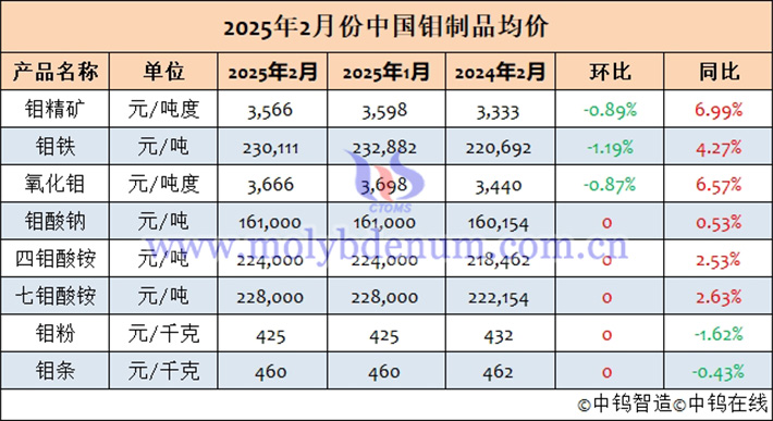 2025年2月中國鉬制品均價表