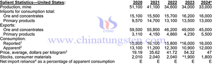 2020-2024年美國鉬產品相關數據表