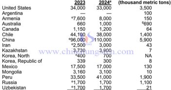 2024年全球鉬產(chǎn)量與鉬儲量