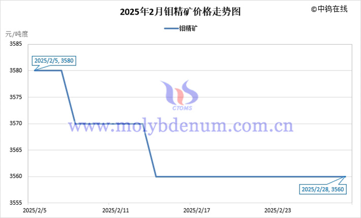 2025年2月鉬精礦價格走勢圖