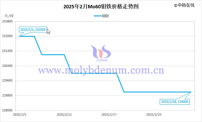 2025年2月鉬鐵價格走勢圖