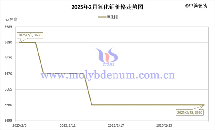 2025年2月氧化鉬價格走勢圖