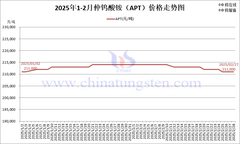 2025年2月份仲鎢酸銨（APT）價格走勢圖