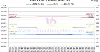 2025年2月份鎢制品價格走勢圖