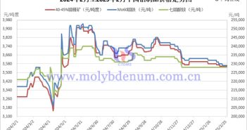 2025年中國鉬制品價格走勢