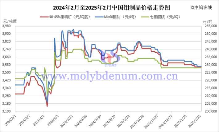 2025年中國鉬制品價格走勢