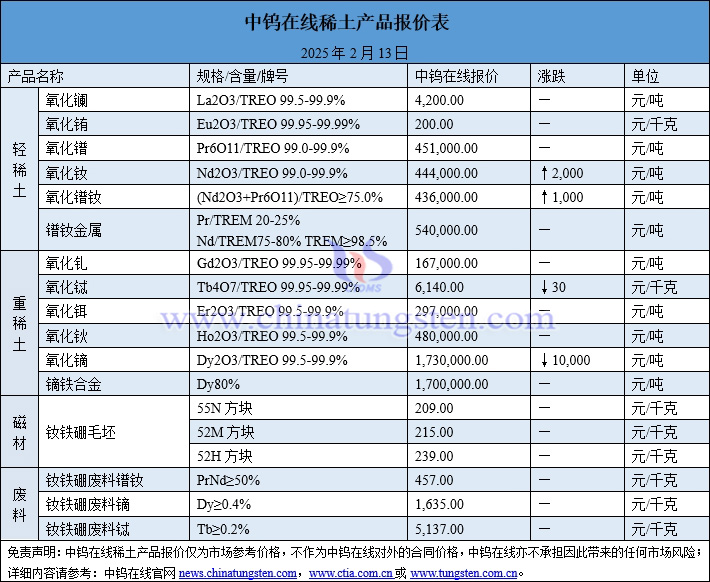 2025年2月13日稀土價格圖片