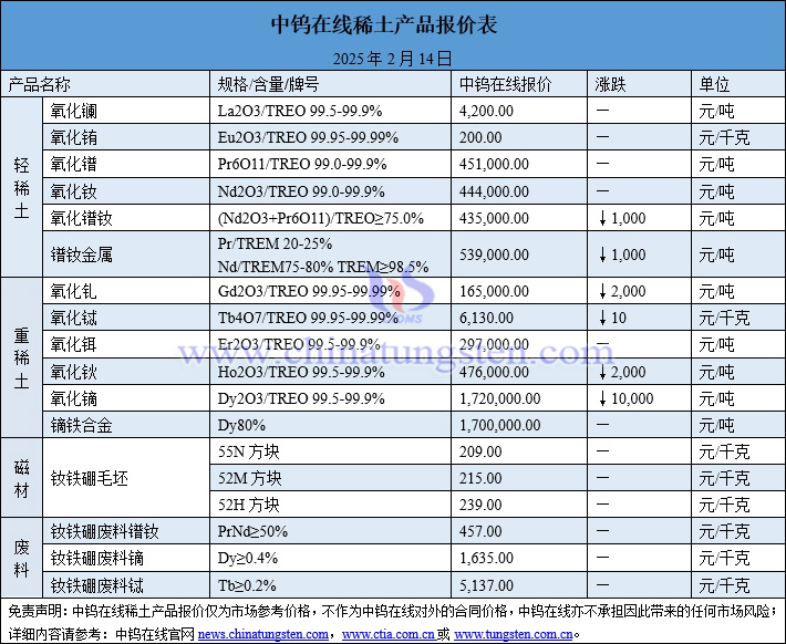 2025年2月14日稀土價格圖片