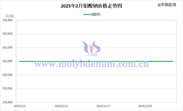 2025年2月鉬酸鈉價格走勢圖