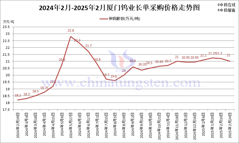 2025年2月份廈門鎢業長單報價走勢圖