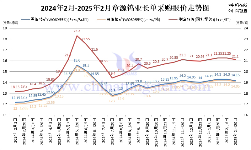 2025年2月份章源鎢業長單報價走勢圖