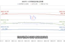 鎢制品價格走勢圖