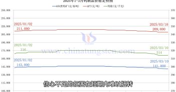 鎢制品價格走勢圖